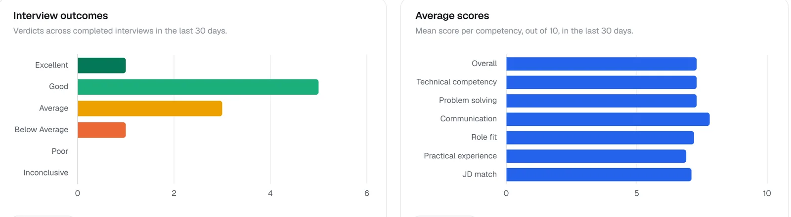 Interview outcomes and average scores